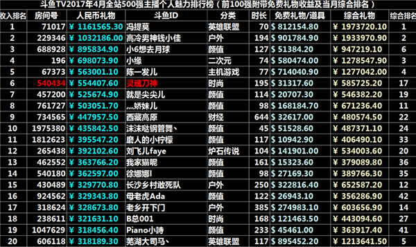 虎牙主播收入数据_主播收入虎牙数据分析_主播收入虎牙数据查询