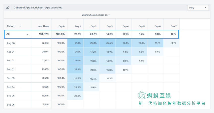 游戏玩家留存率_玩家留存率_大厂游戏用户留存率多少正常