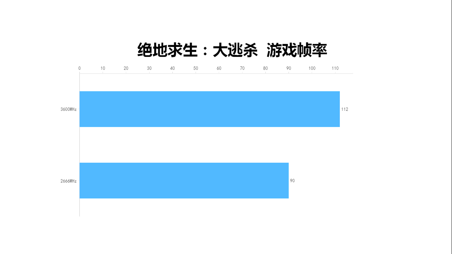 频率高的内存有什么用_内存频率高对策略游戏有帮助_内存频率对游戏的提升