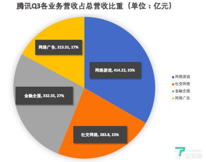 腾讯的主营业务收入来源_腾讯公司主要营收来源_腾讯盈利来源