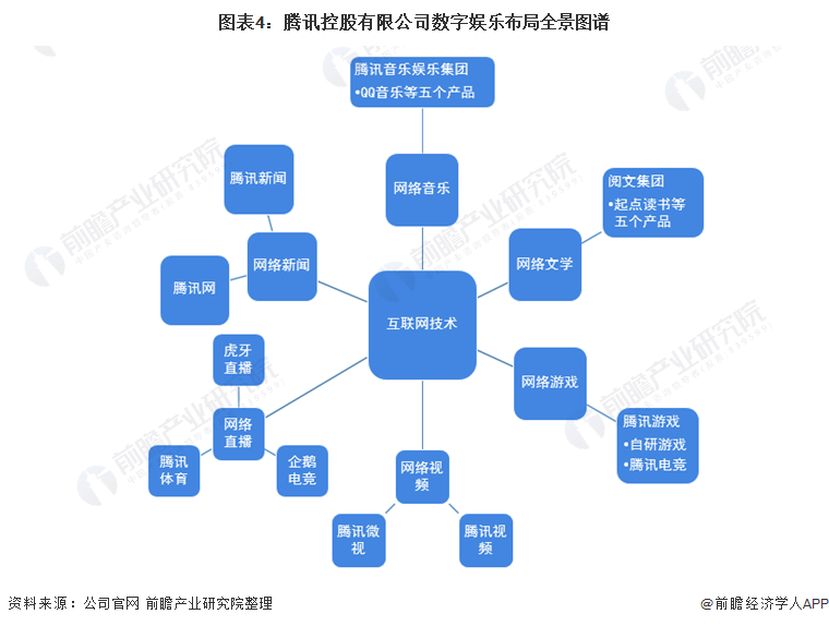 腾讯公司主要营收来源_腾讯盈利来源_腾讯的主营业务收入来源