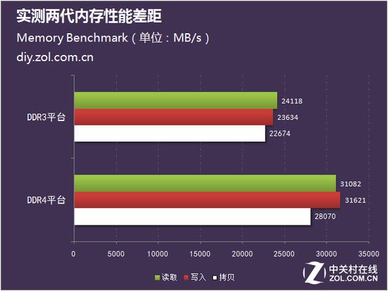 内存延迟影响游戏最低帧数_内存延迟100ns玩游戏有影响吗_内存延迟对网游的影响