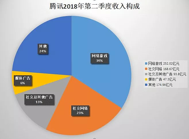 腾讯盈利业务_腾讯盈利构成_盈利腾讯构成什么关系