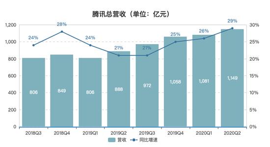 盈利腾讯构成什么关系_腾讯盈利业务_腾讯盈利构成
