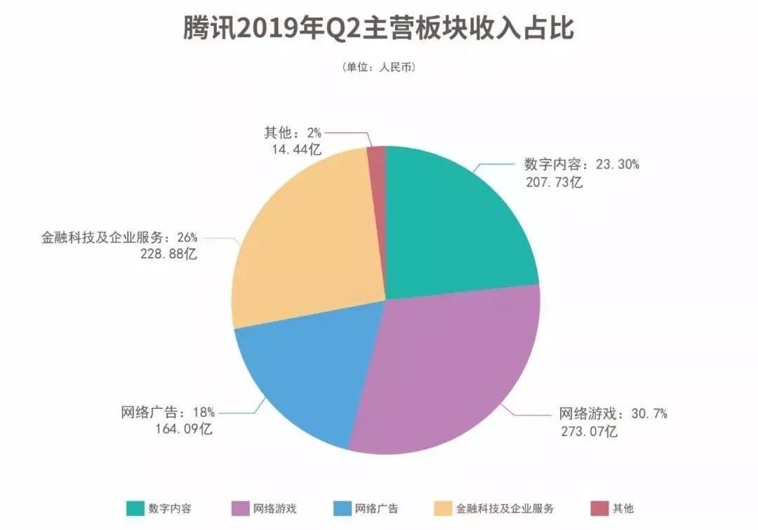 腾讯收入来源构成2020_腾讯收入来源占比_腾讯最大收入来源