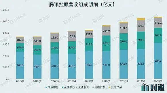 腾讯收入来源占比_腾讯最大收入来源_腾讯收入来源构成2020