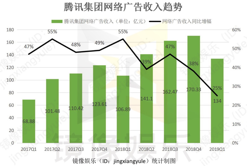 腾讯的营收和利润_腾讯营收构成_腾讯营收靠什么