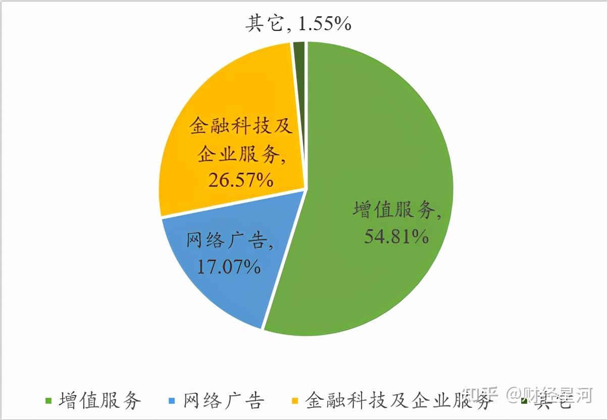 腾讯营收靠什么_腾讯营收构成_腾讯的营收和利润
