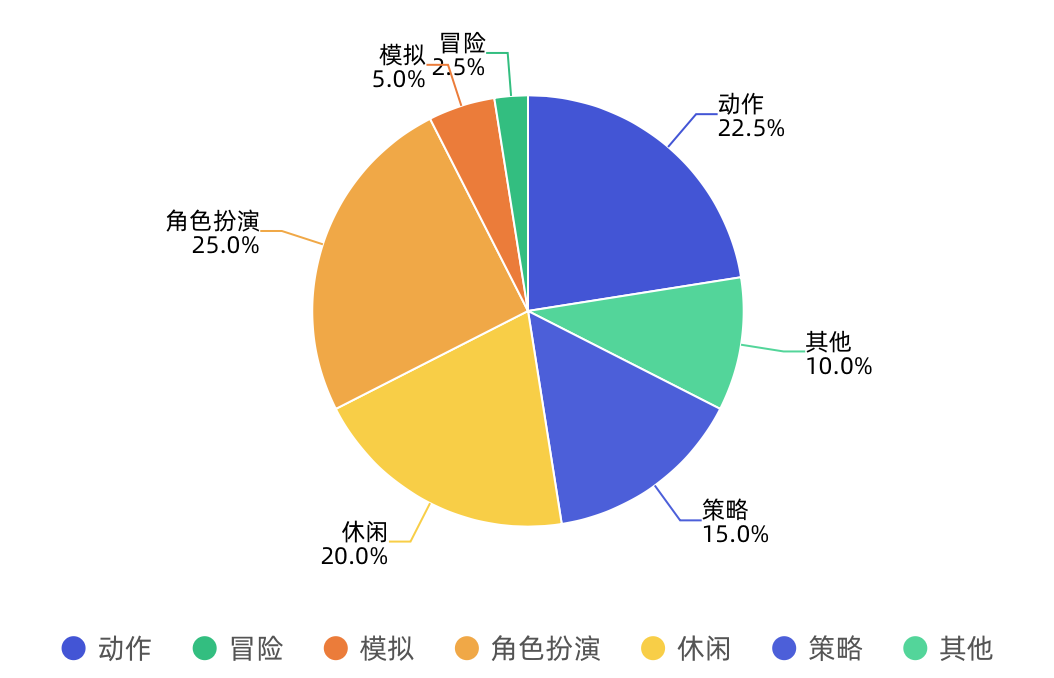 需求分析时间占比_游戏需求分析怎么写_一般游戏需求分析时间